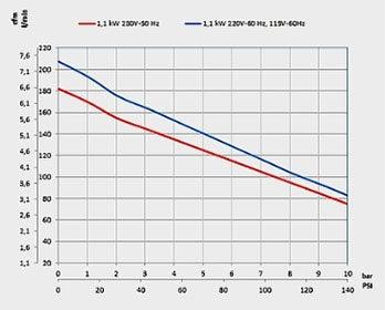 MGF 24/10 Genesi S (c.f.m. - 4.8, L/min. - 135) - The Compressor Warehouse