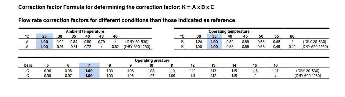 ABAC DRY 290 Refrigerant Air Dryer (145 cfm) - The Compressor Warehouse